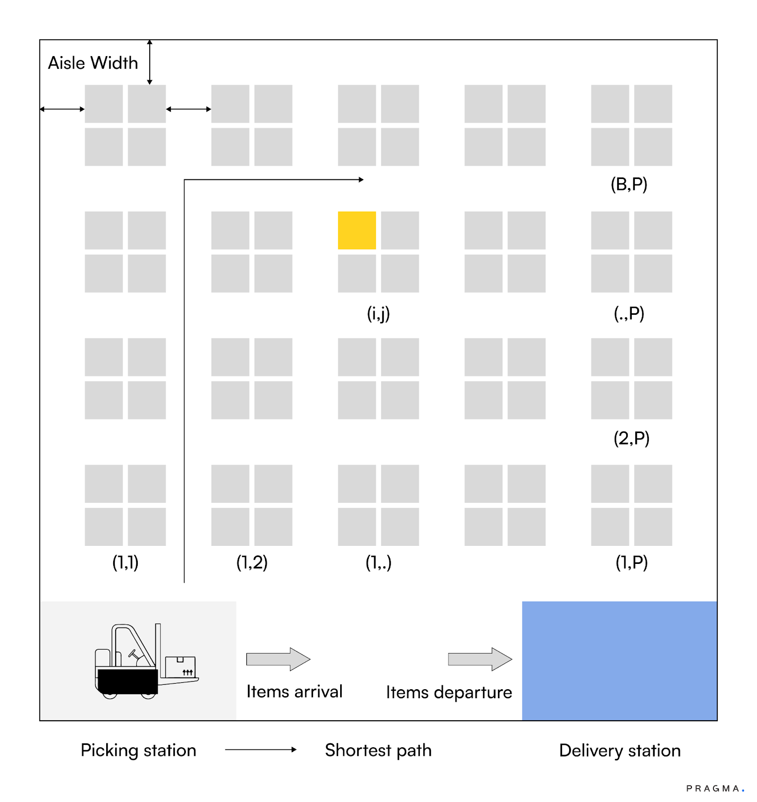 Space Optimisation and Storage