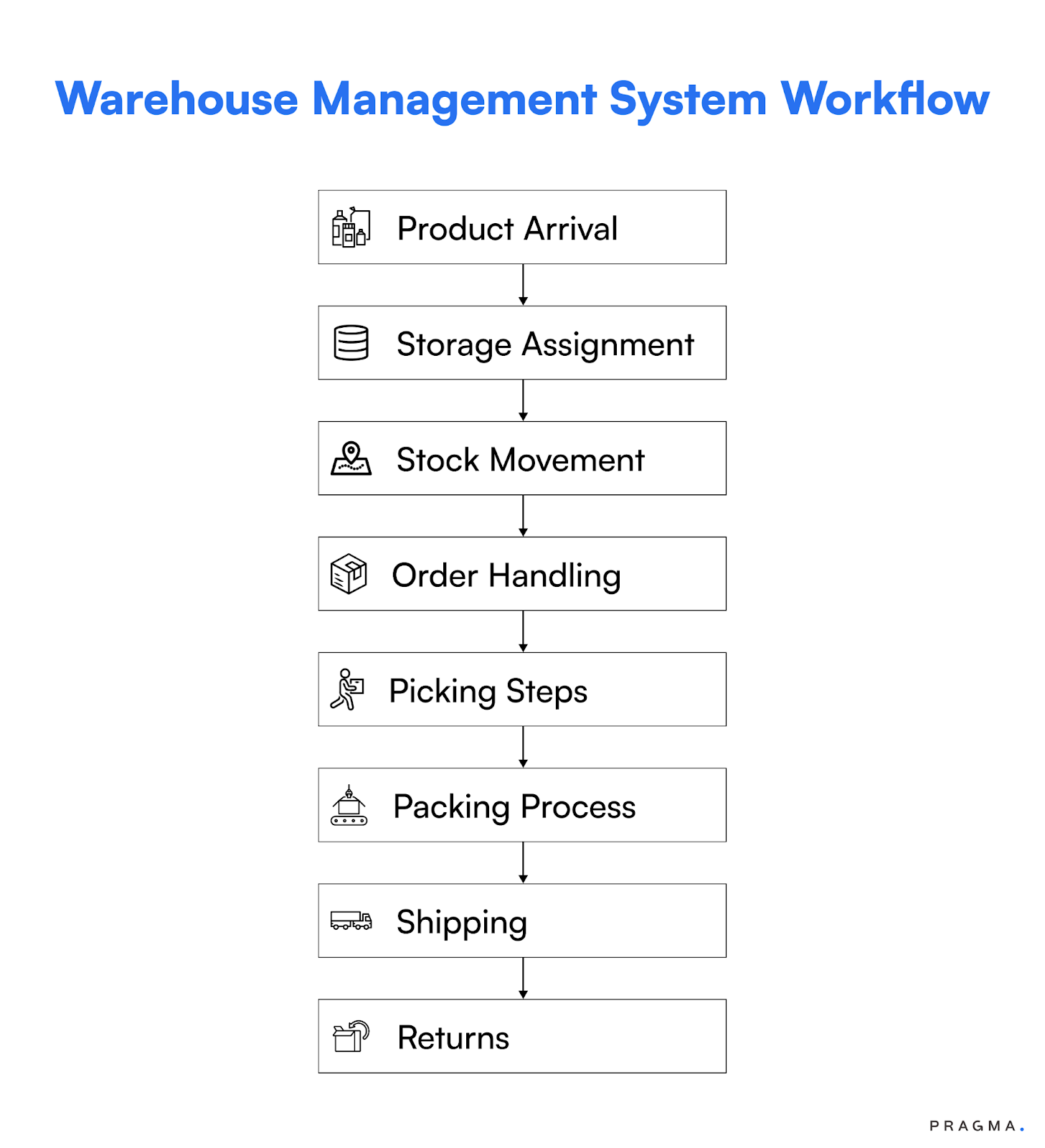 The Workflow of a Warehouse Management System