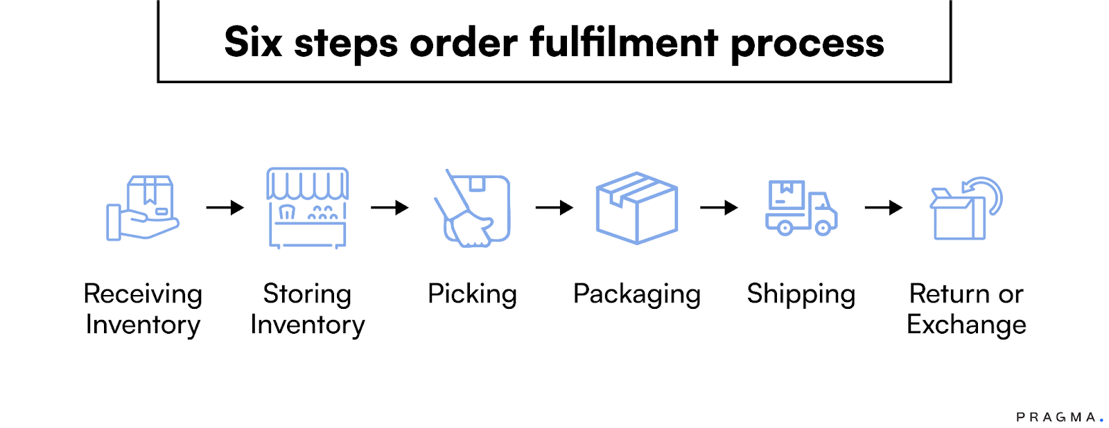 Based on Distribution Channels
