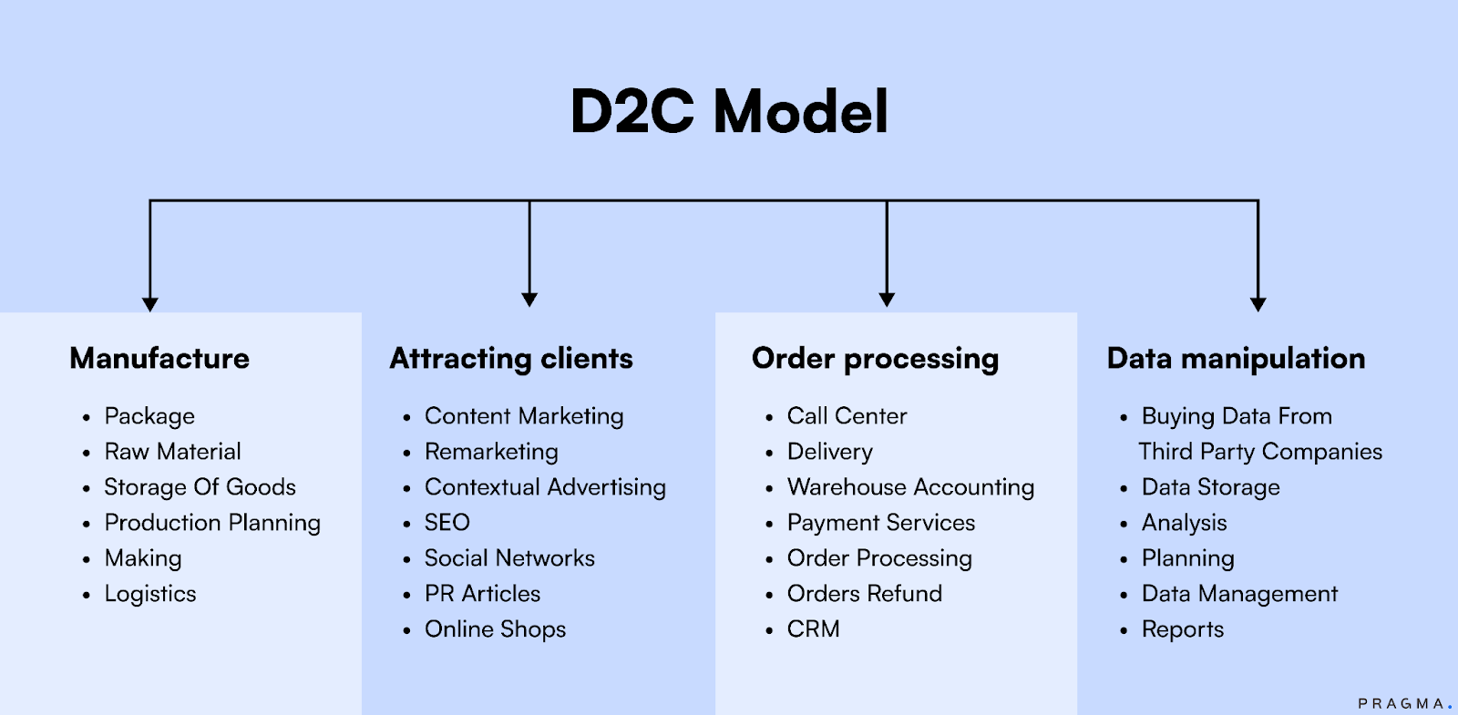 D2C Model