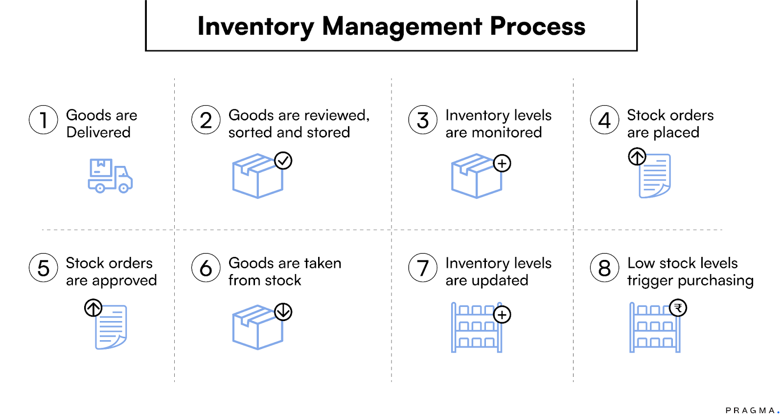 Inventory Management Process