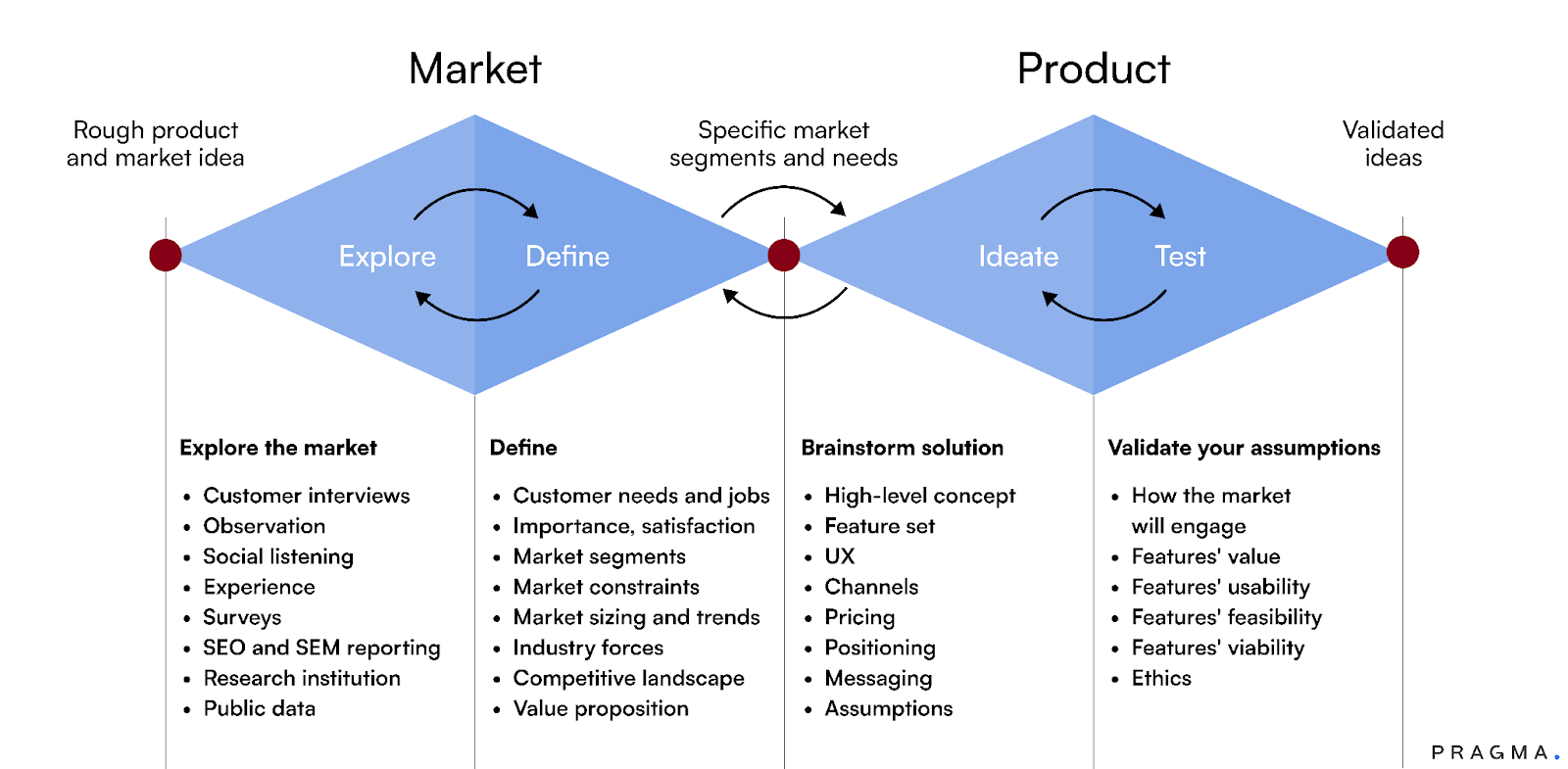 Strategic Elements in E-commerce