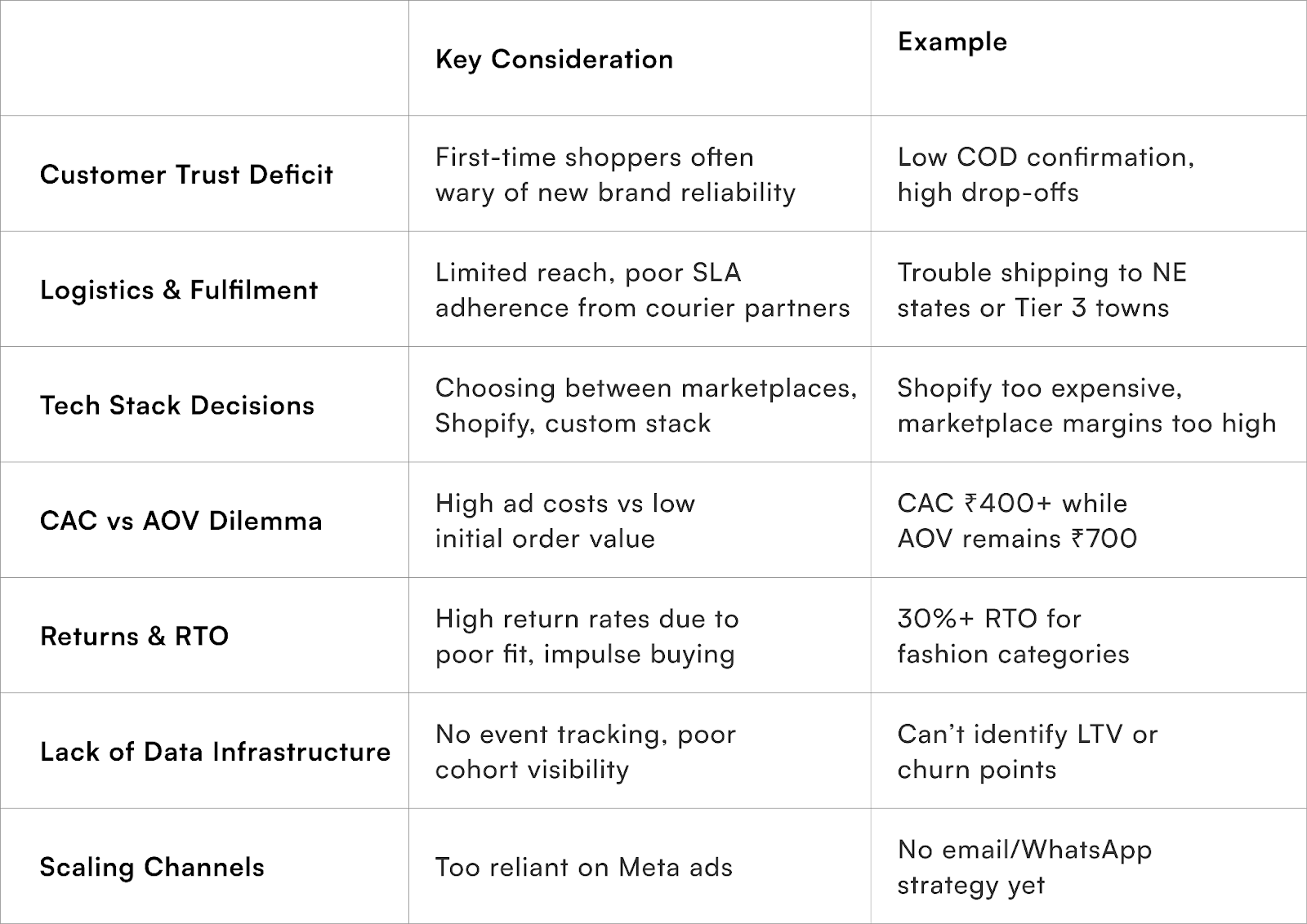 New D2C Brand Challenges