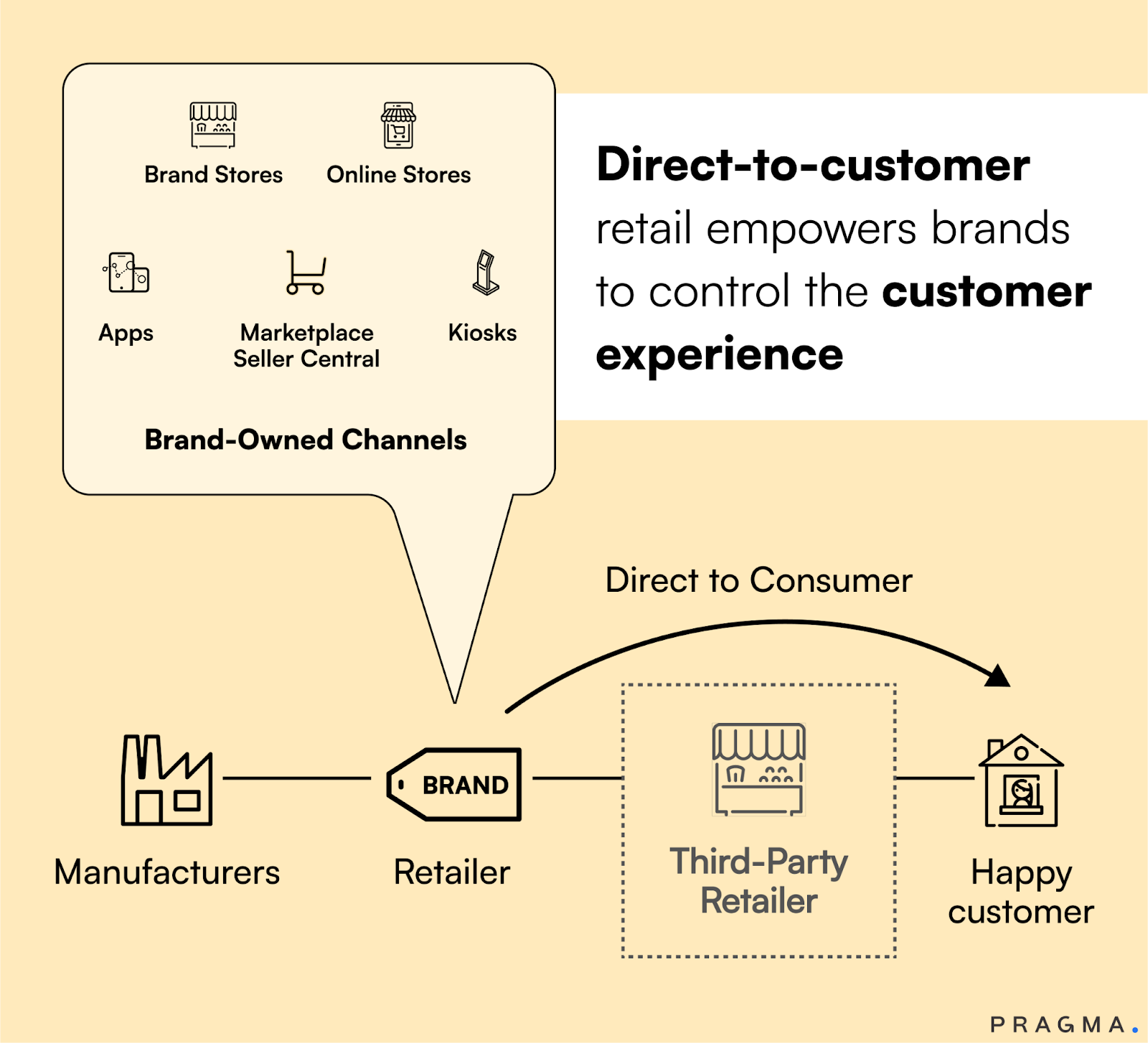 Essential Business Model Elements
