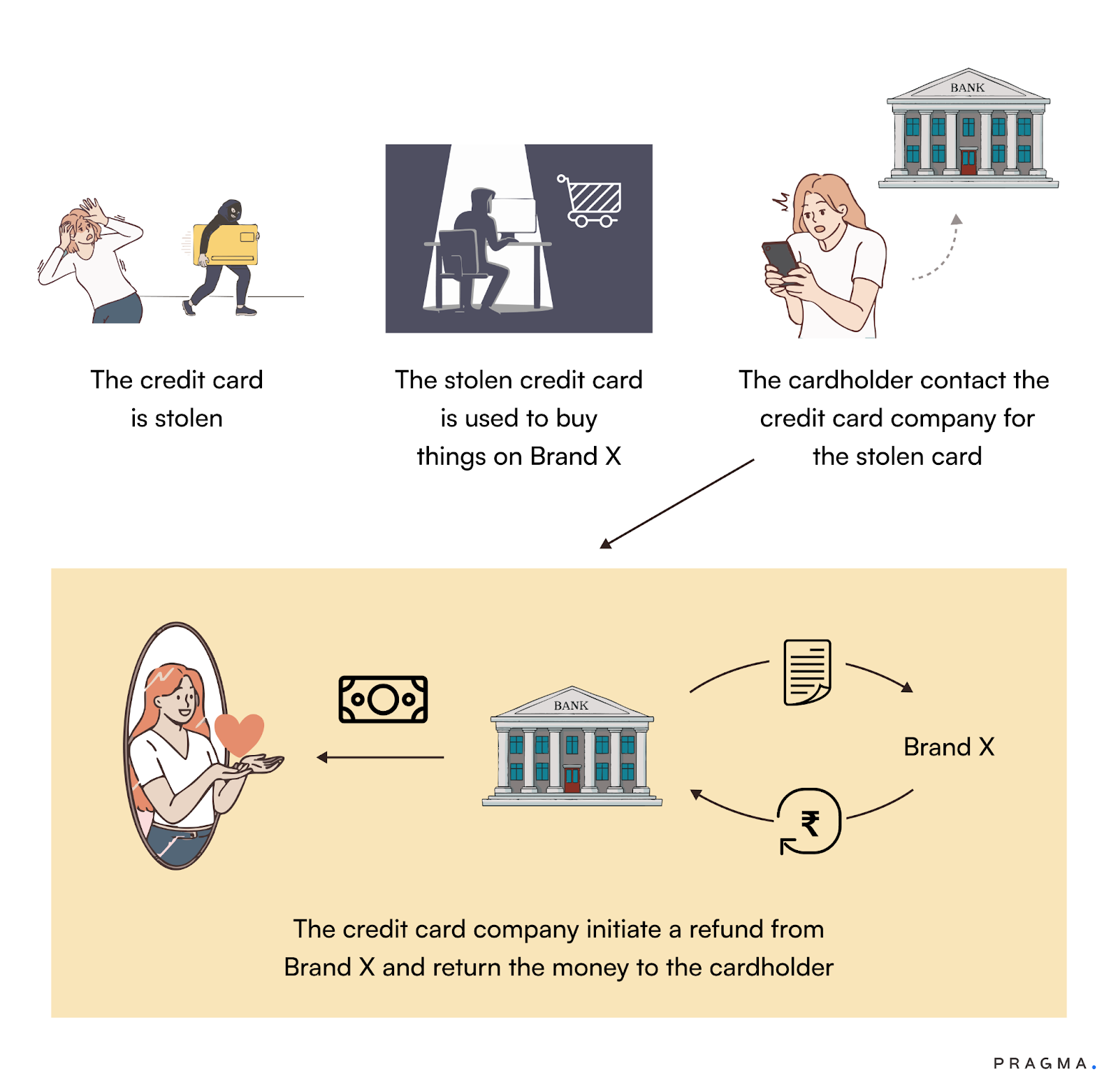 Chargeback Fraud