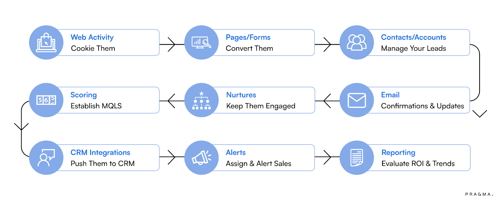 Improved Customer Retention