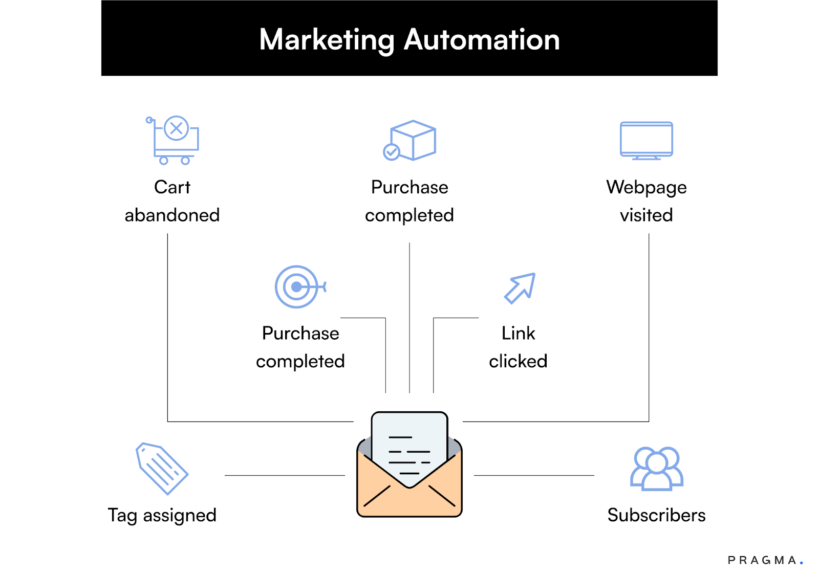 Marketing Automation