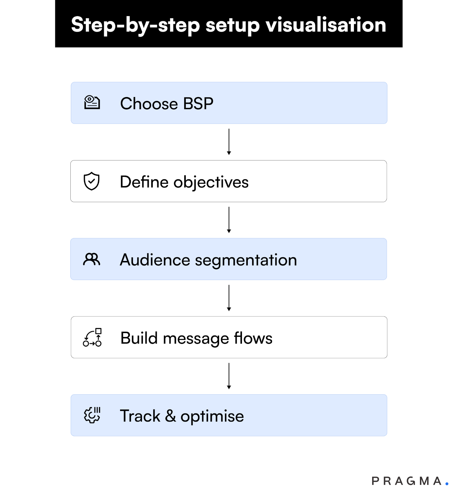 How to Set Up a WhatsApp Drip Marketing Campaign?