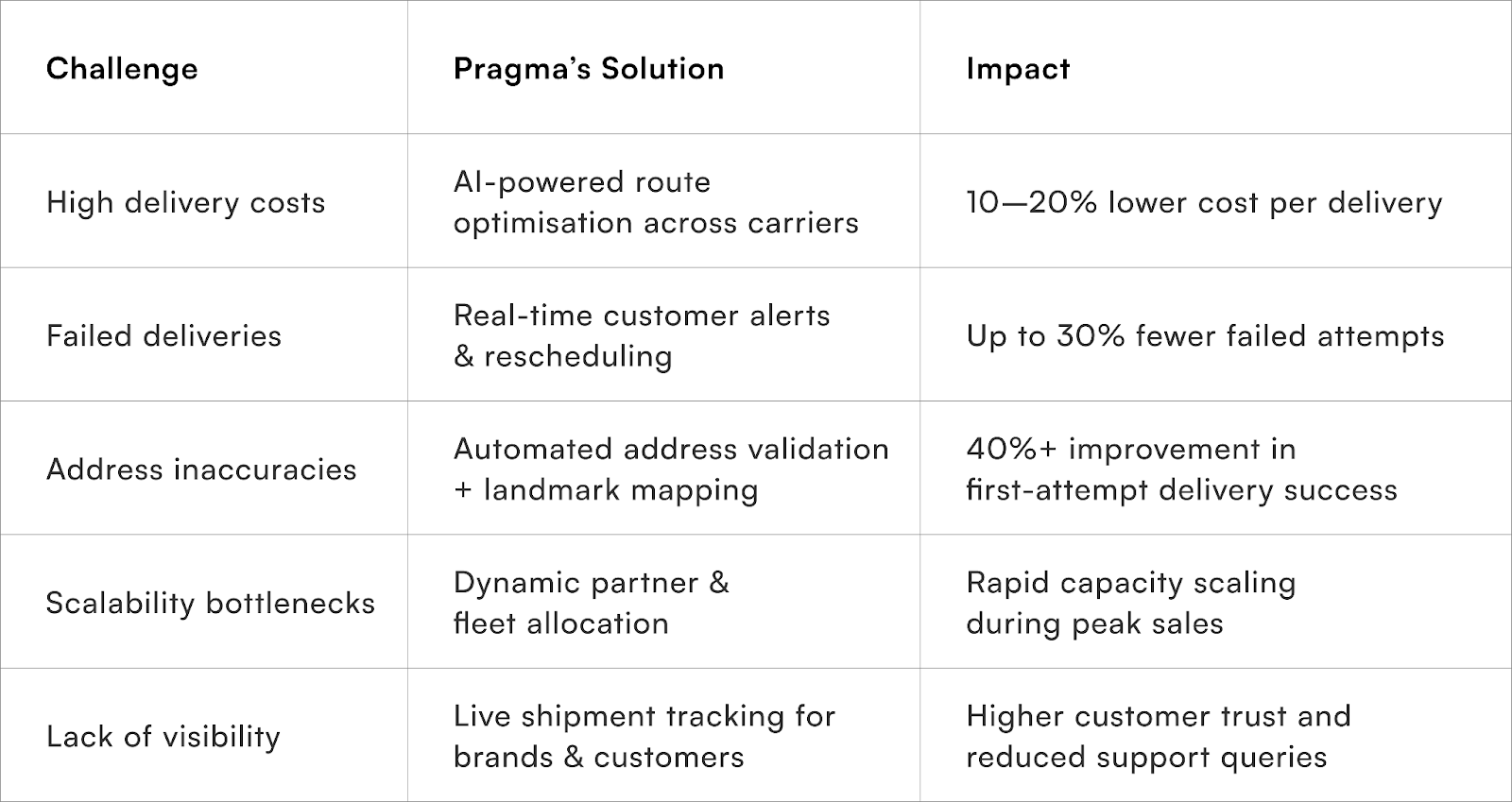 Challenge=Pragma's Solution