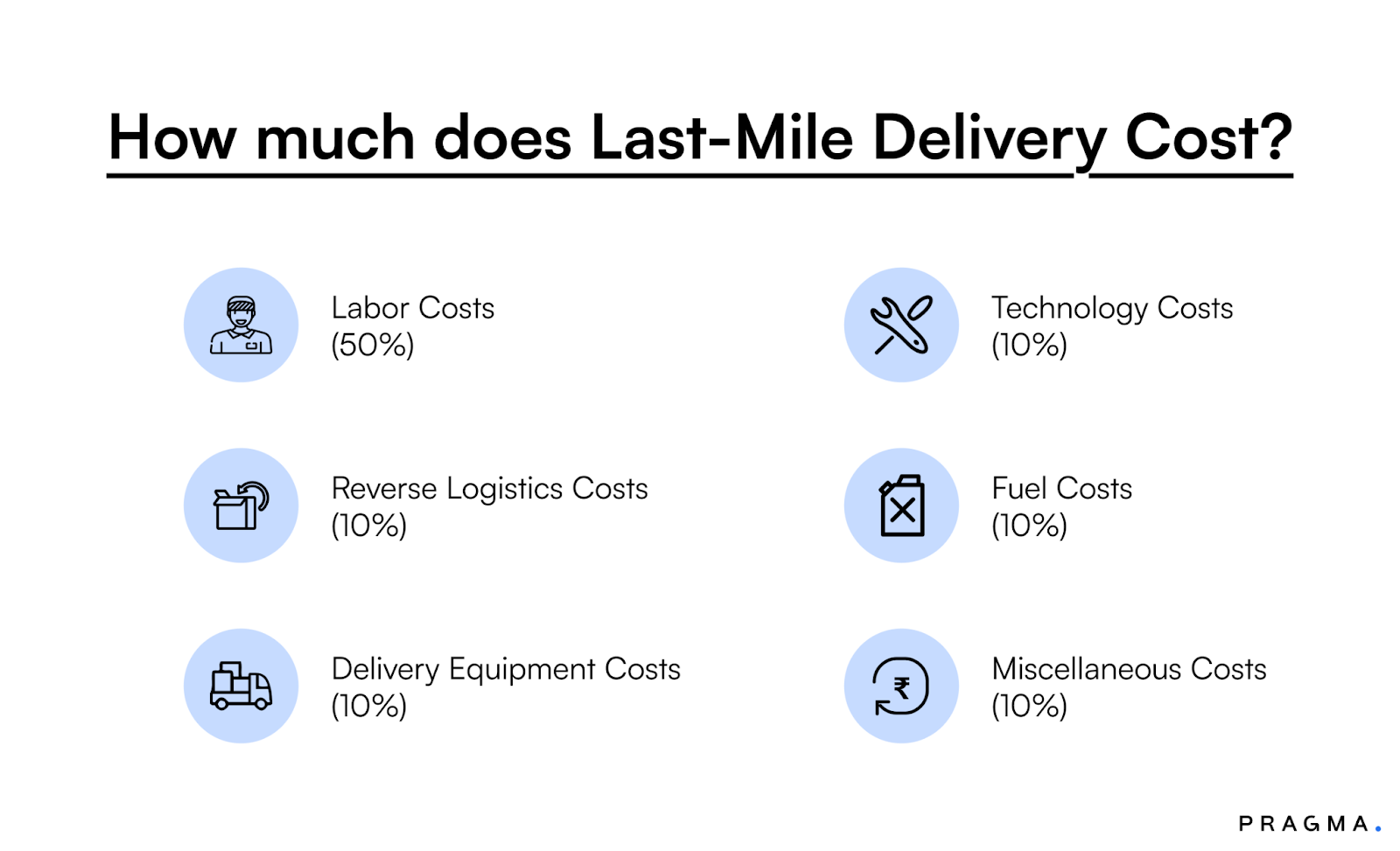 Reverse Logistics & Returns