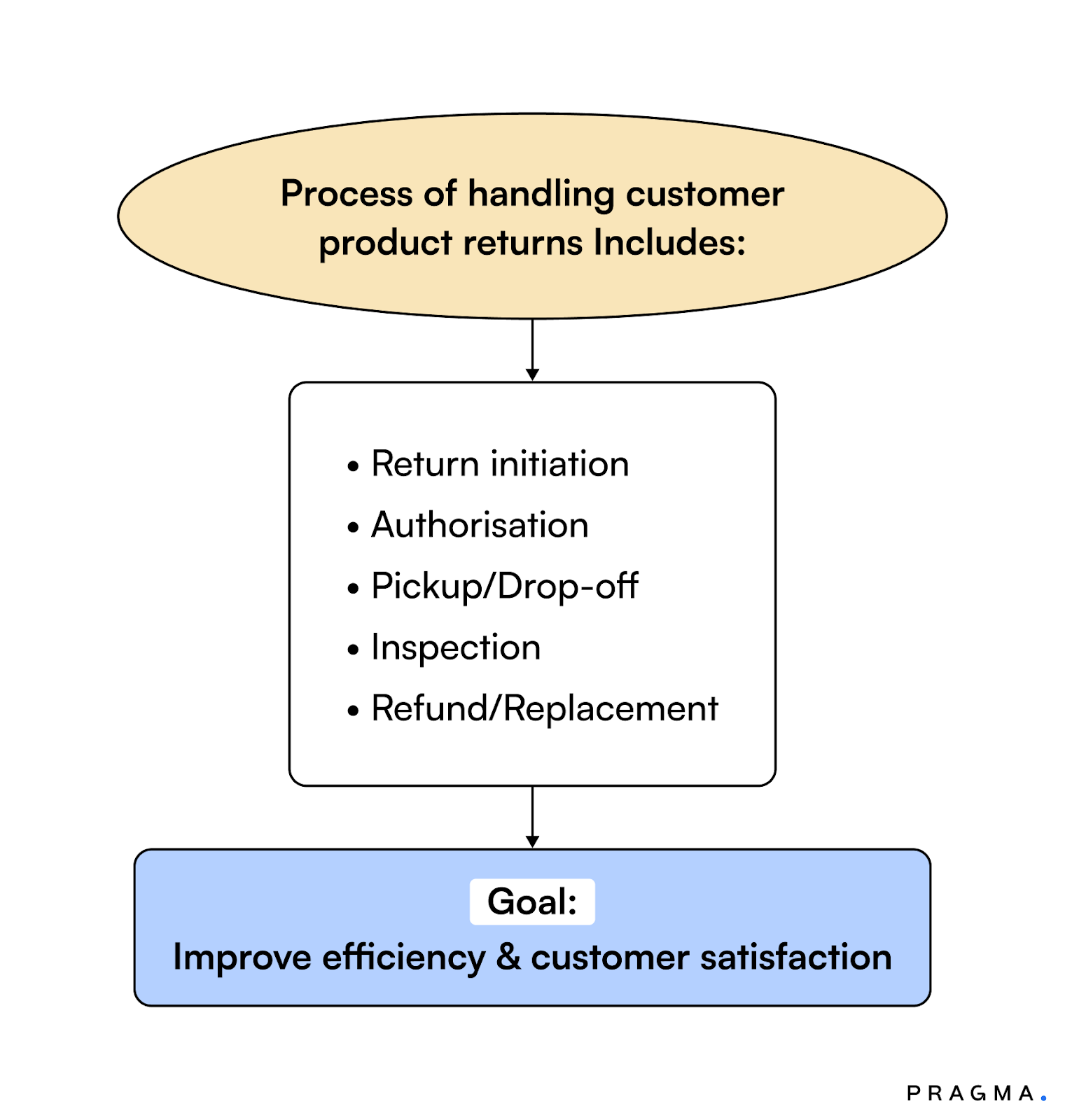 Process of Handling Customer Product Returns