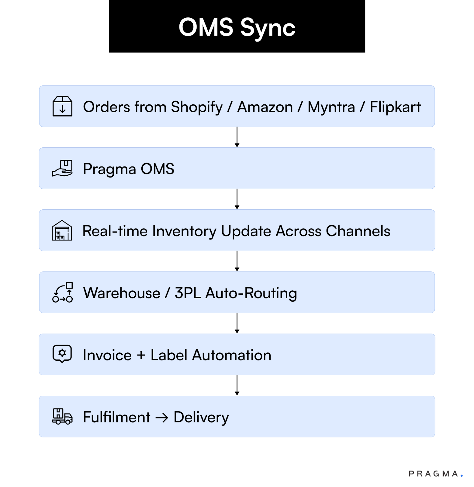 OMS Sync