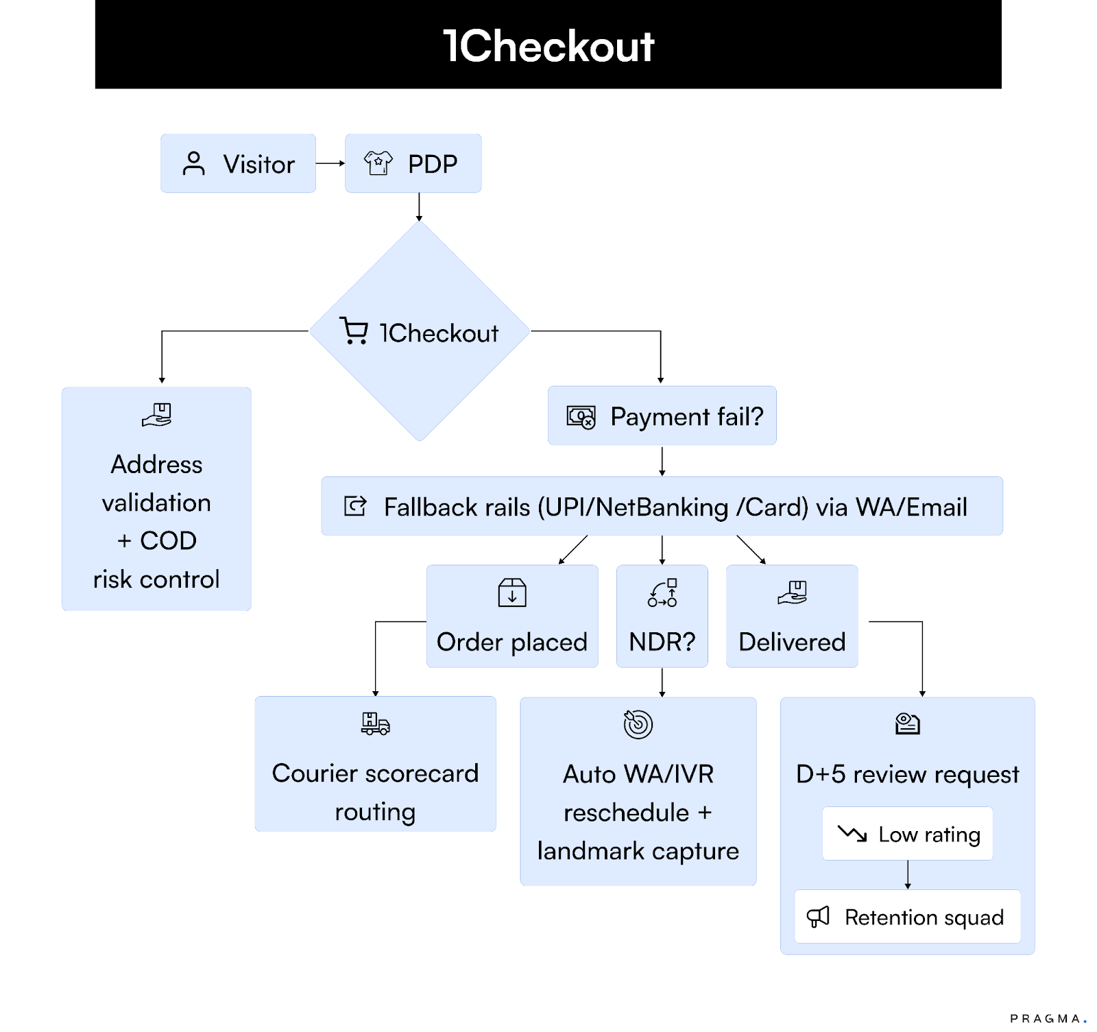 1checkout