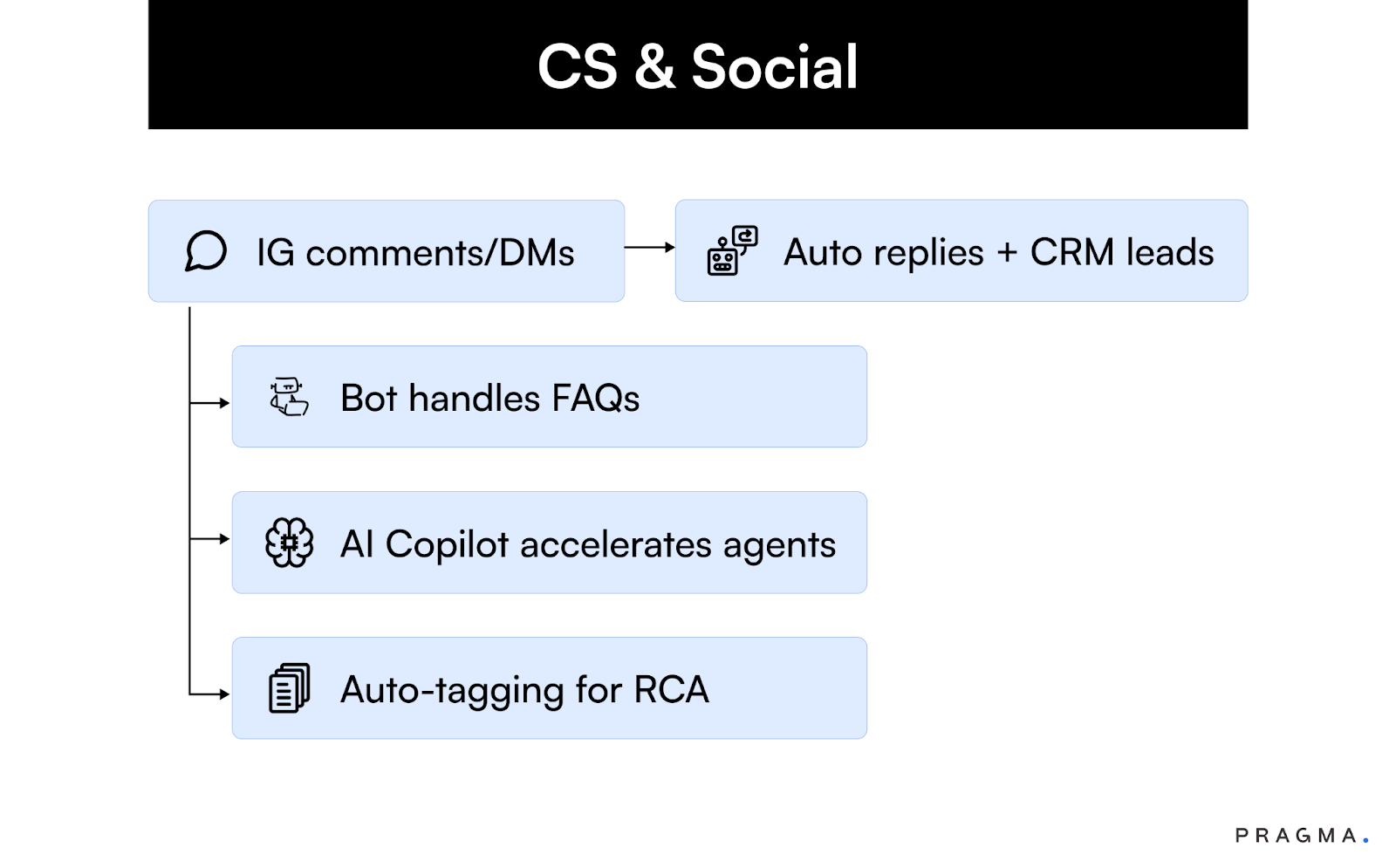 CS & Social