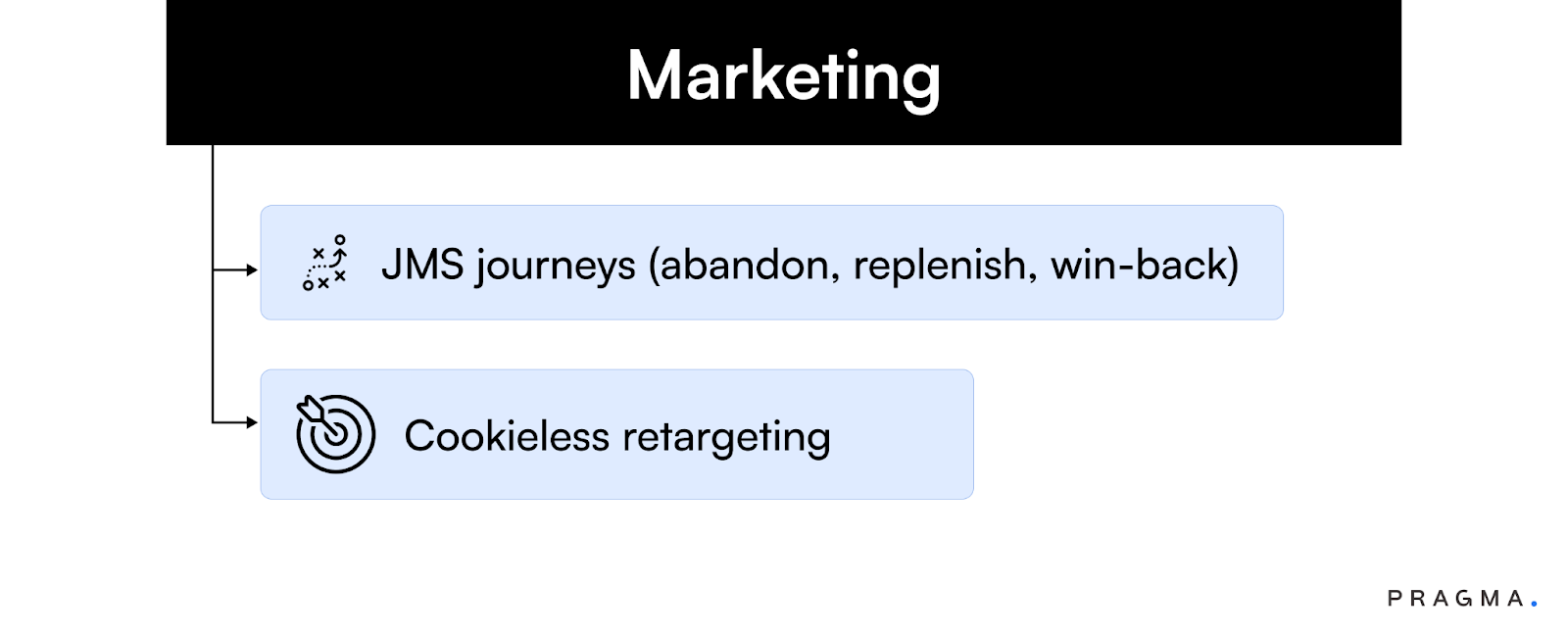Marketing