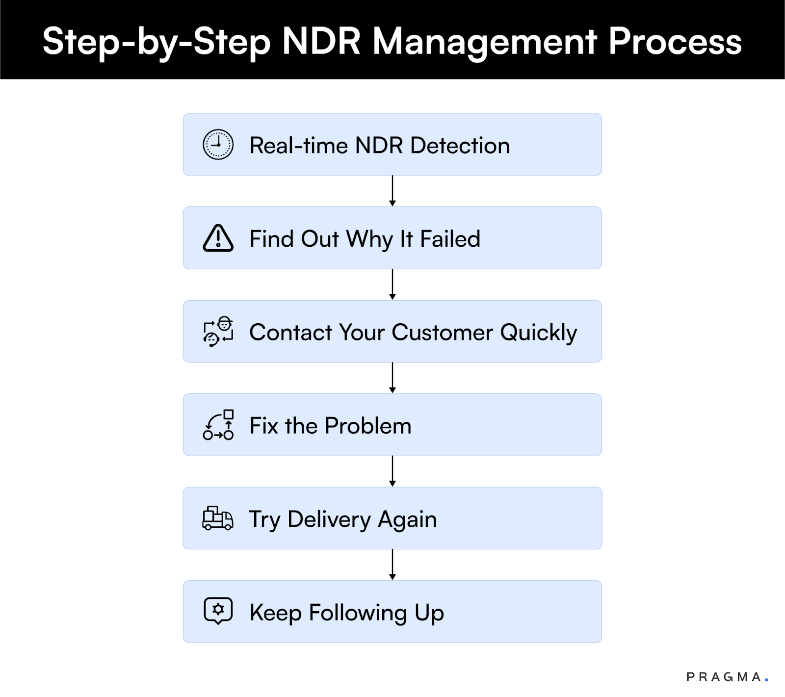 Step-by-Step NDR Management Process