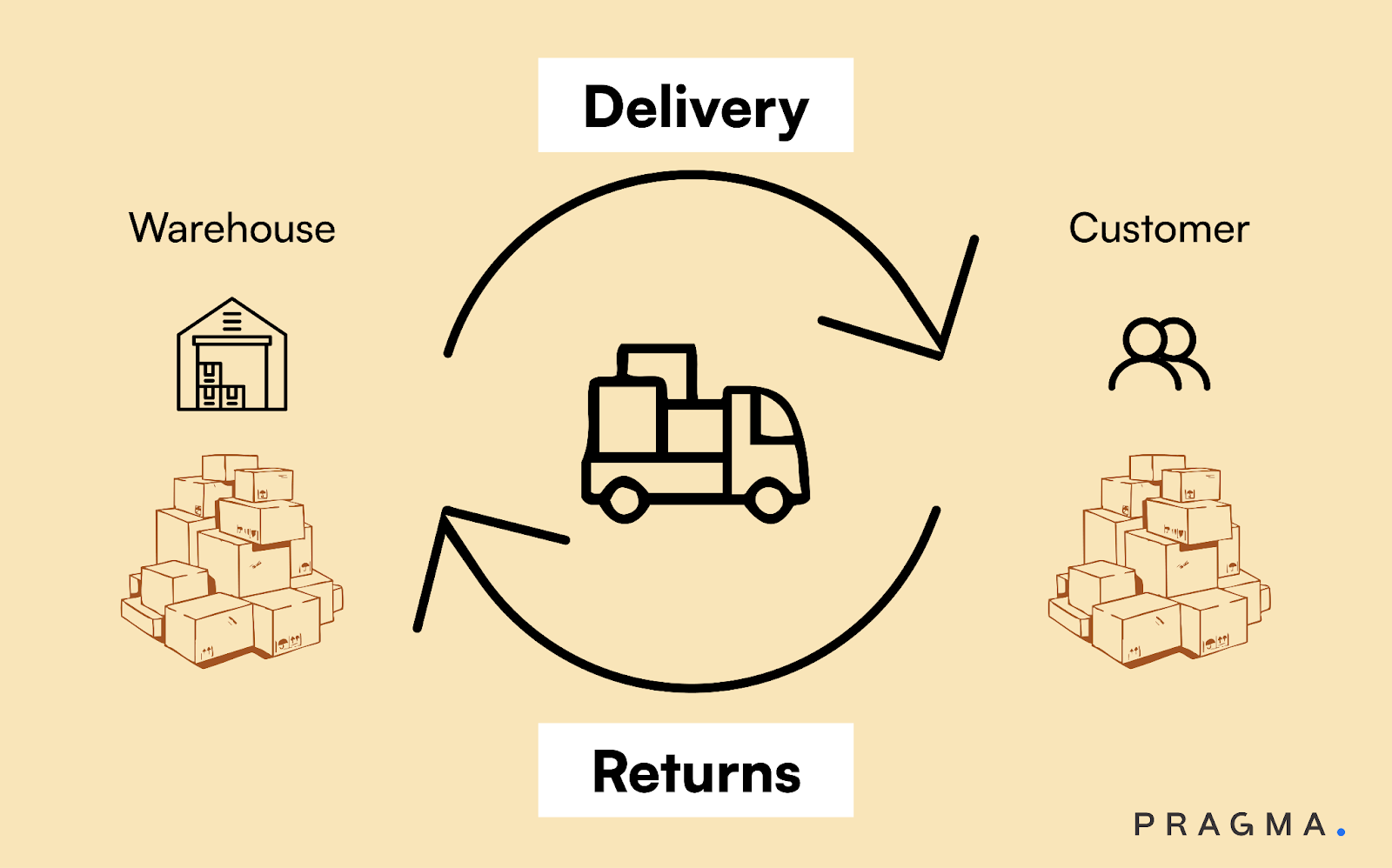 Delivery Returns