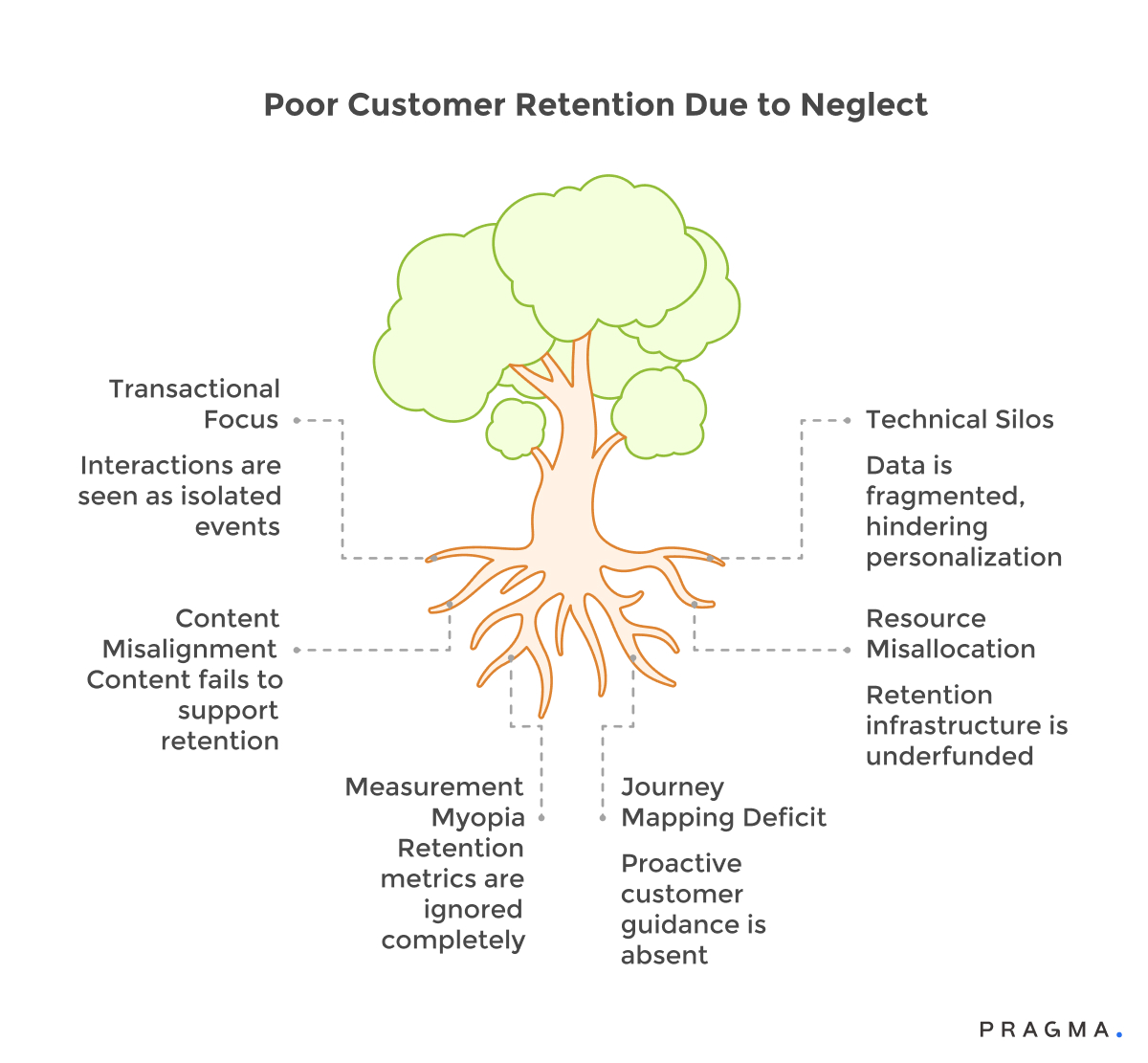 Poor Customer Retention Due to Neglect