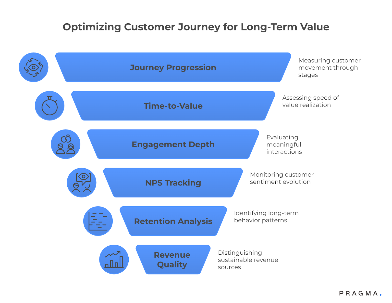 Optimizing Customer Journey for Long-Term Value