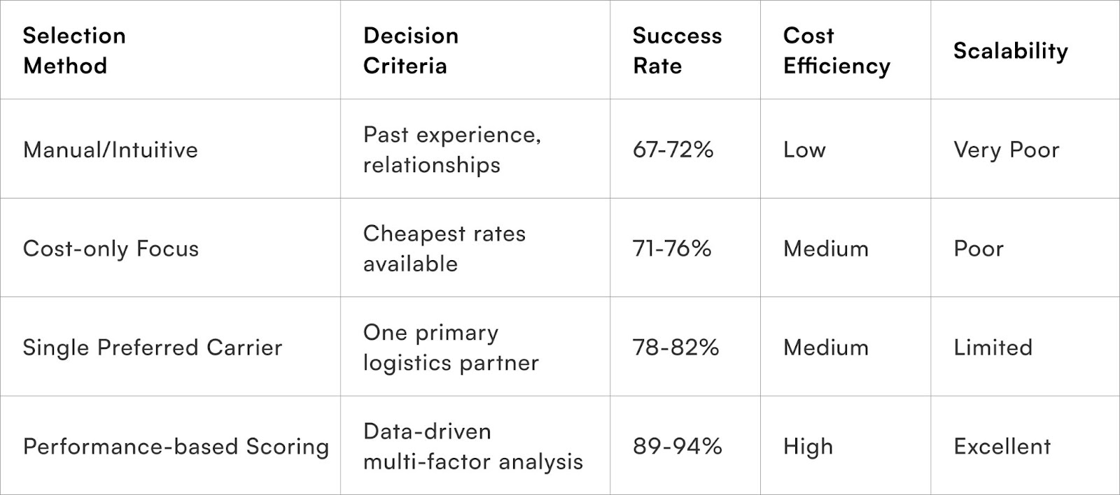 Selection Method