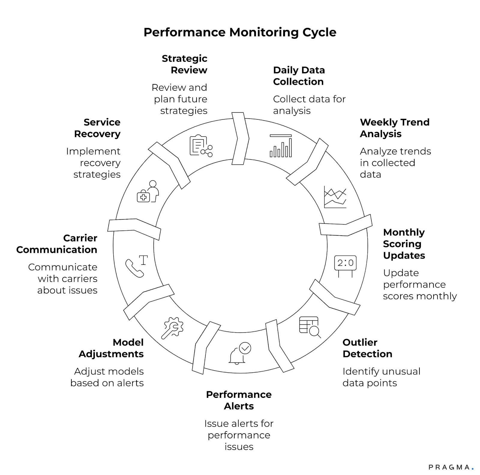 Performance Monitoring Cycle