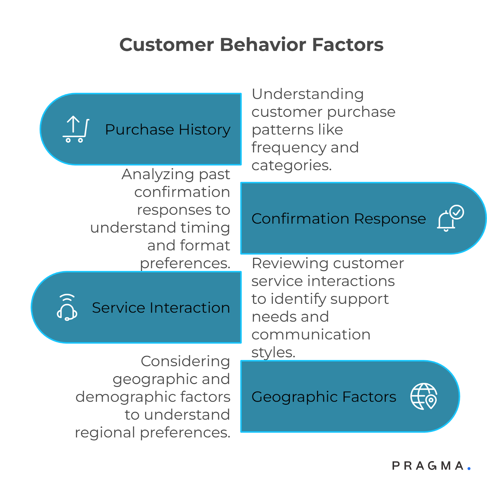 Customer Behavior Factors