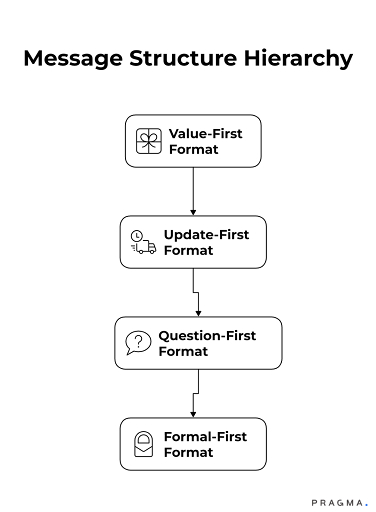 Message Structure Hierachy
