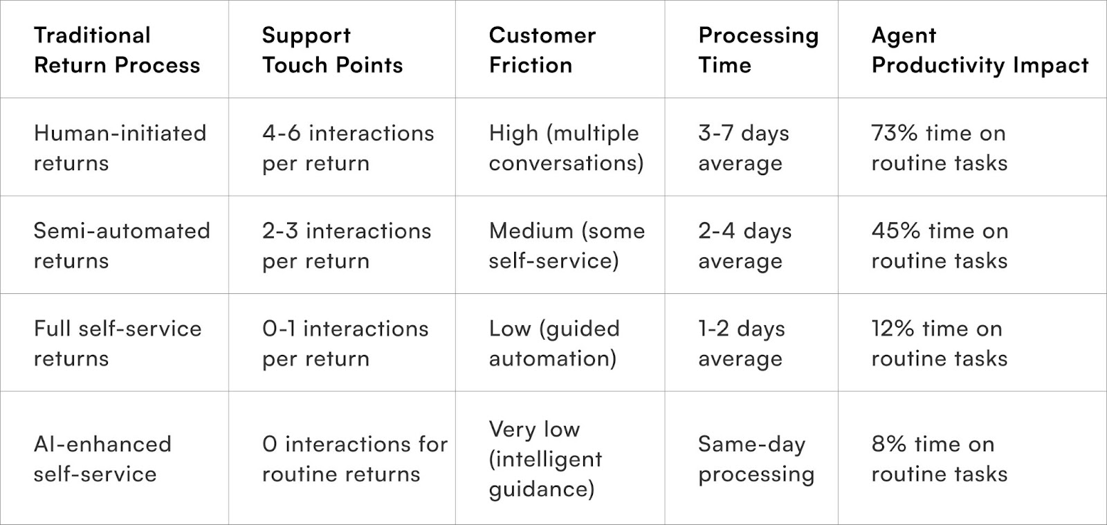 Traditional Return Process