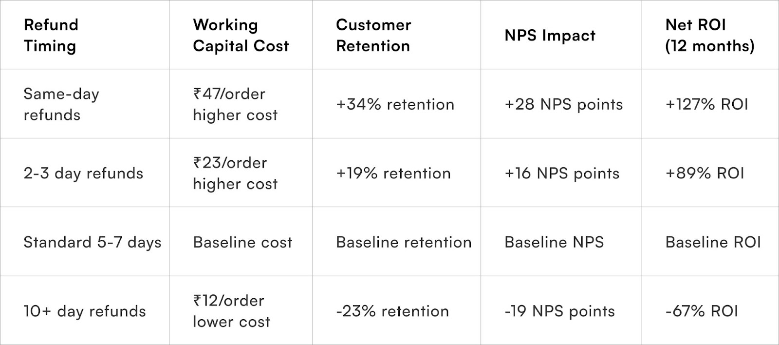 Refund Timing