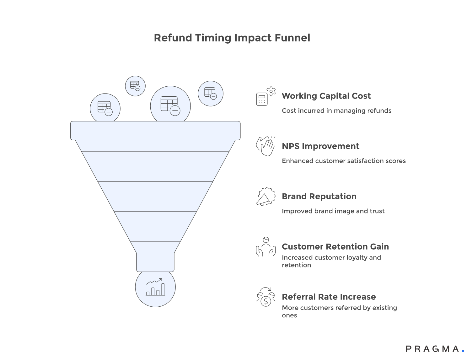 Refund Timing Impact Funnel