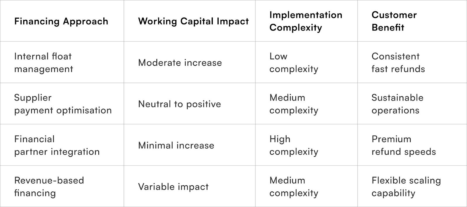 Financing Approach
