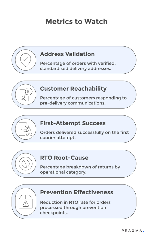 Metrics to Watch