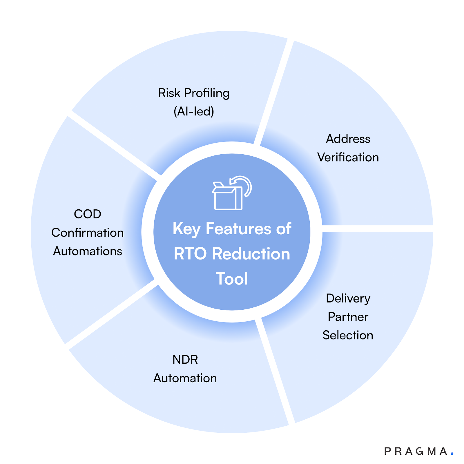 Core Features in the Best RTO Reduction Tool That Actually Help to Prevent RTO