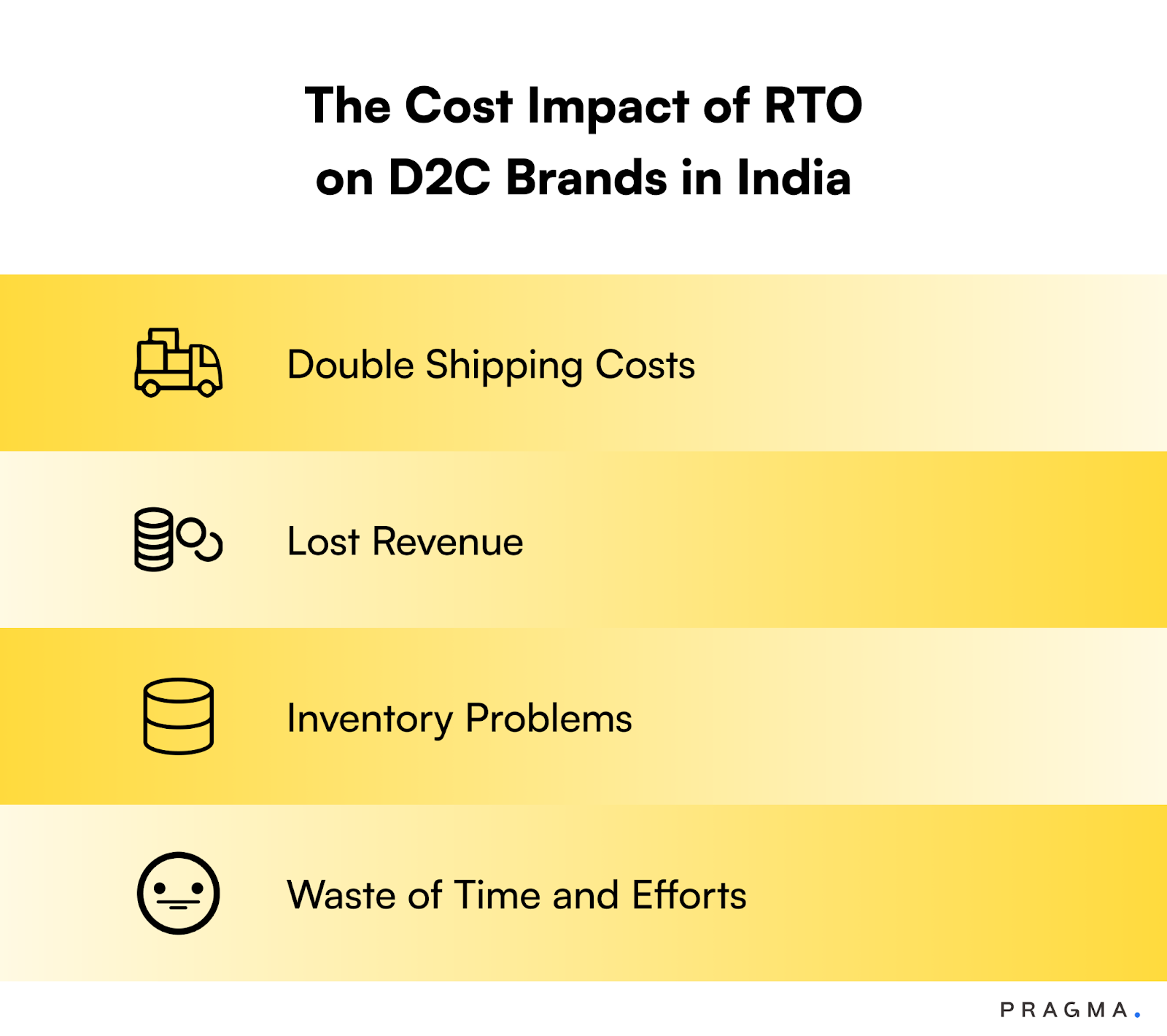 The Cost Impact of RTO on D2C Brands in India