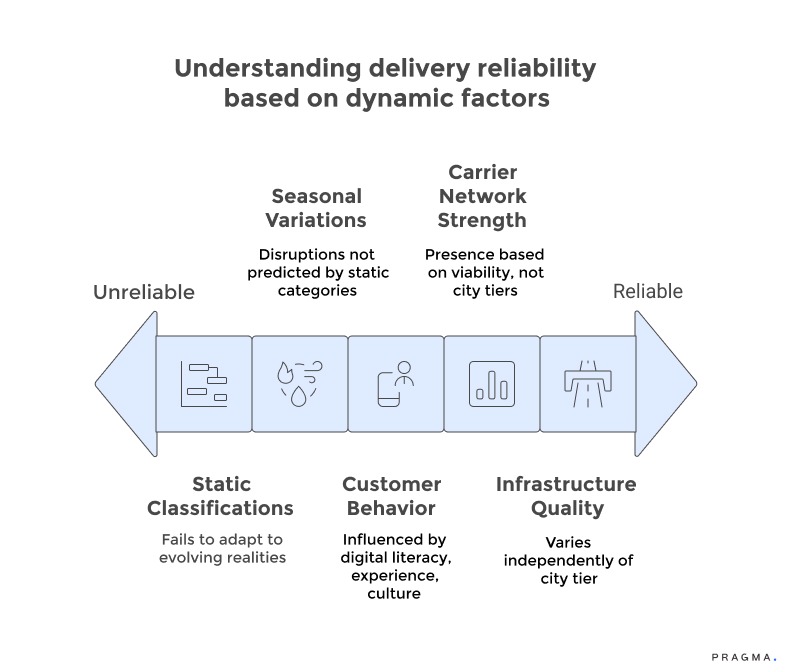 Understanding delivery reliability based on dynamic factors 