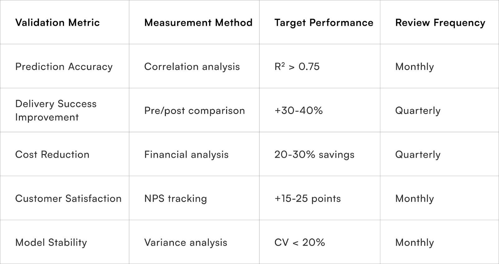 Validation Metric