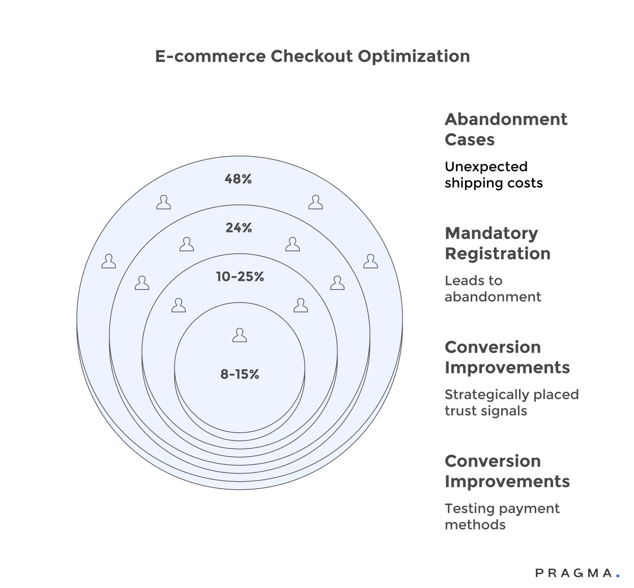 E-commerce Checkout Optimization