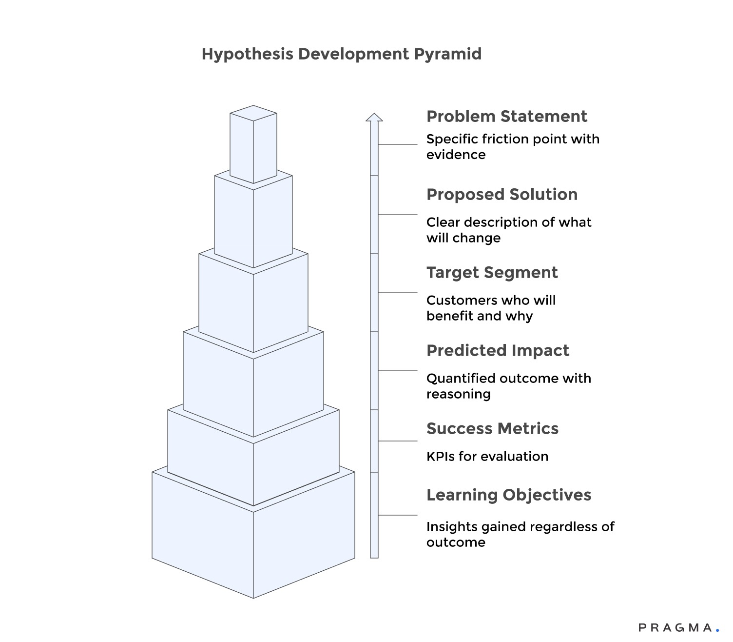 Hypothesis Development Framework