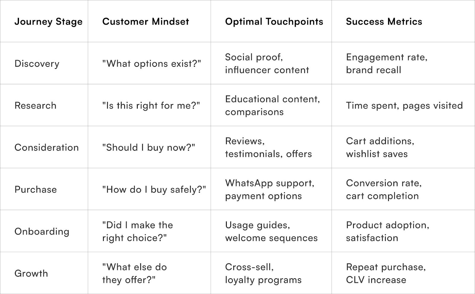 Key journey stages for Indian D2C customers