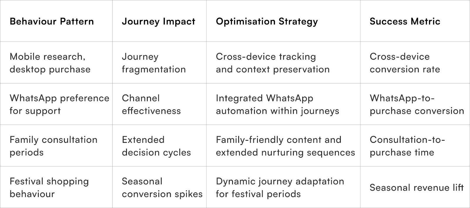 Behaviour Pattern