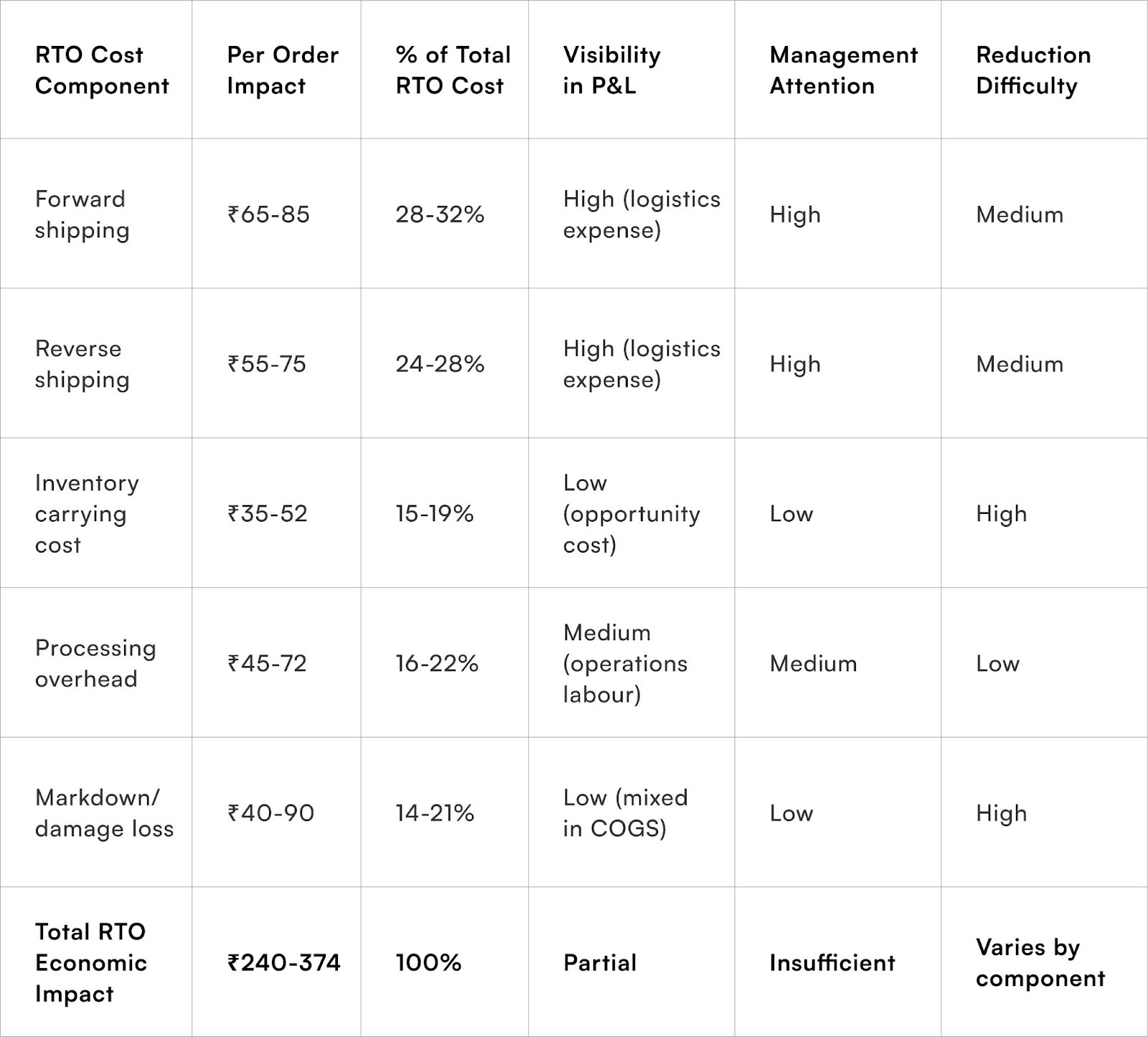 RTO Cost Component