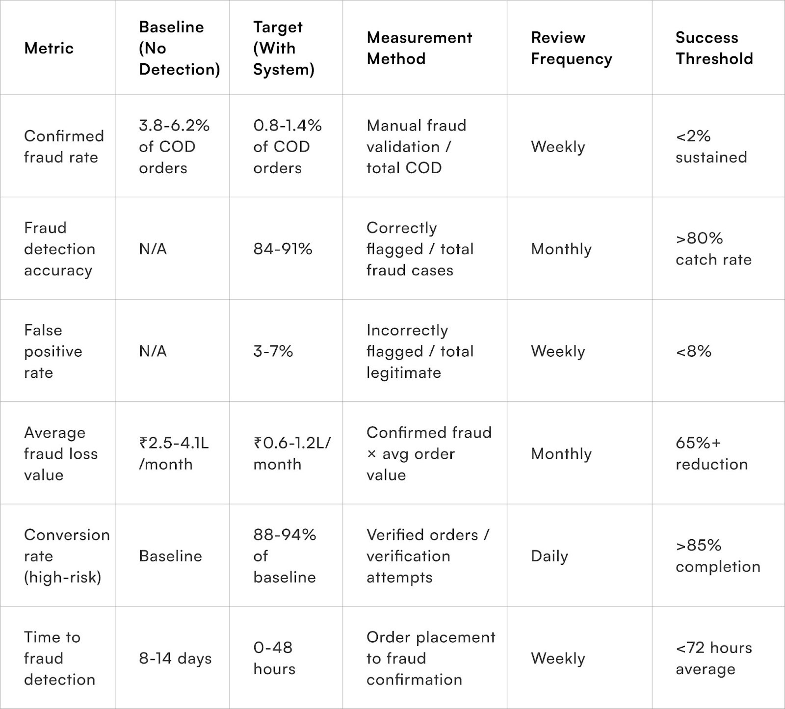 Measuring Fraud Prevention Effectiveness
