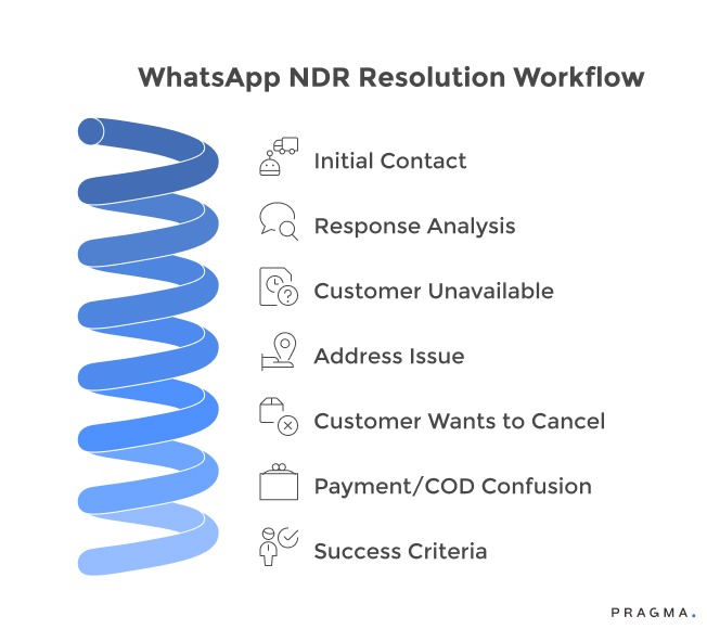 WhatsApp NDR Resolution Workflow