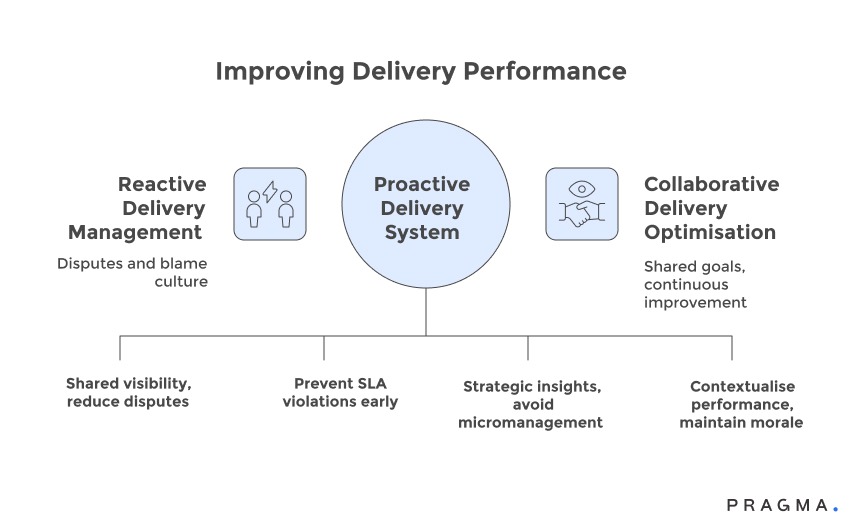 Improving Delivery Performance