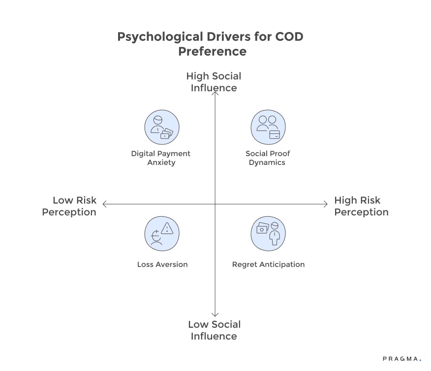 Psychological Drivers for COD Preference