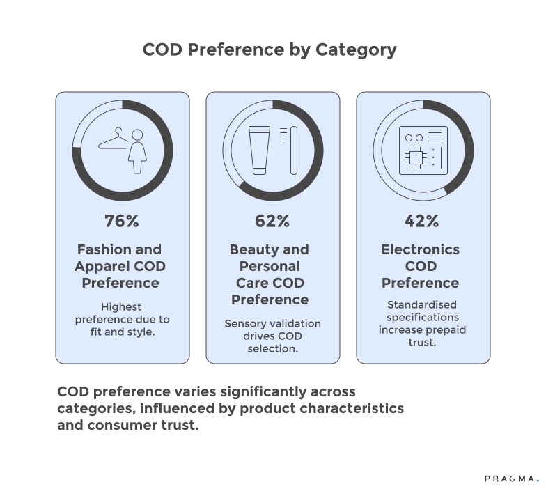 COD Preference by Category