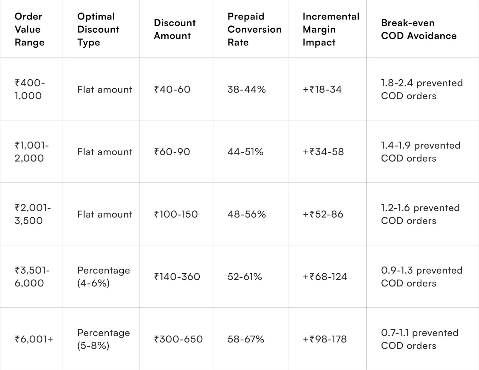 Order Value Range