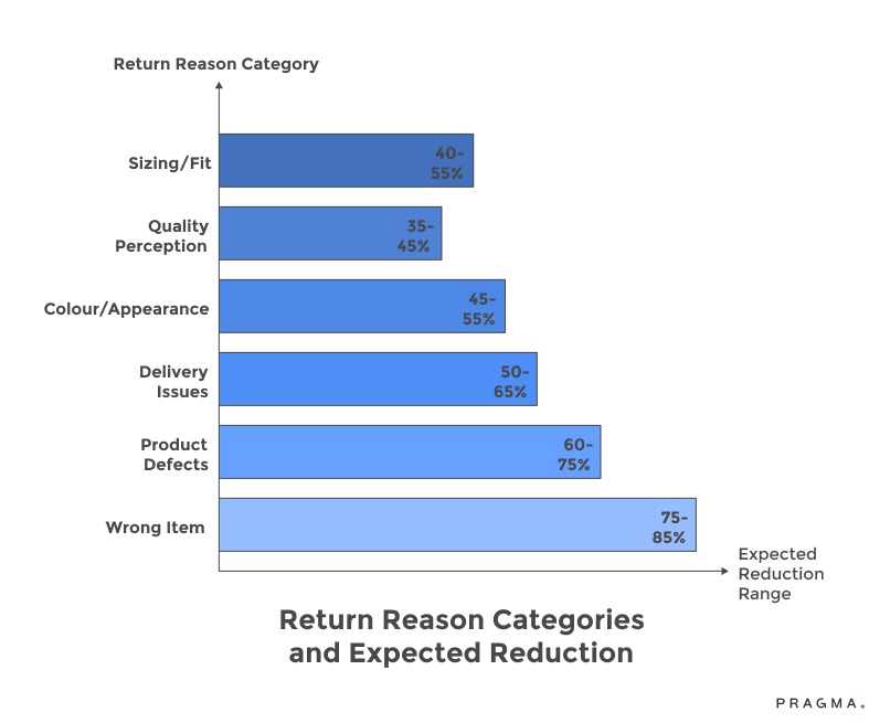 Return Reason Category