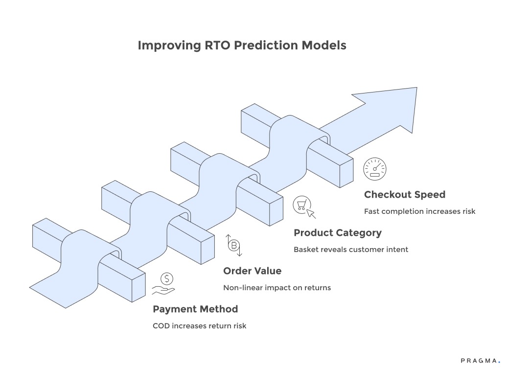 Improving RTO Prediction Models