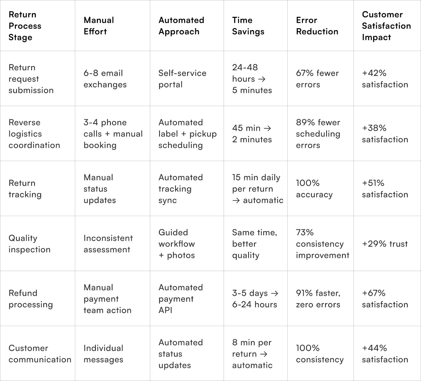 Return Process Stage